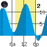 Latouche tide chart for Wednesday, March 2, 2022