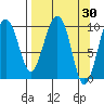 Latouche tide chart for Wednesday, March 30, 2022