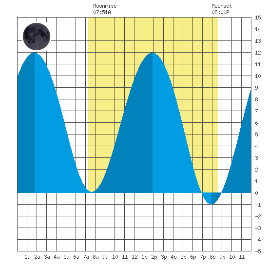 Latouche tide chart for Thursday, March 31, 2022