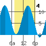 Latouche tide chart for Friday, March 4, 2022