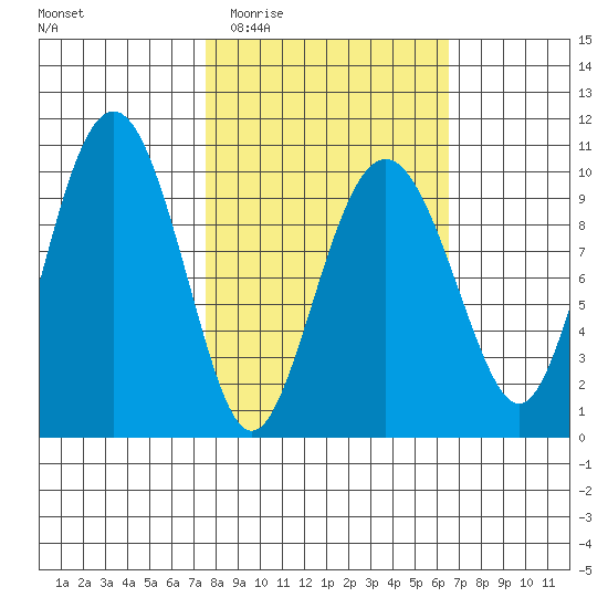 Latouche tide chart for Sunday, March 6, 2022