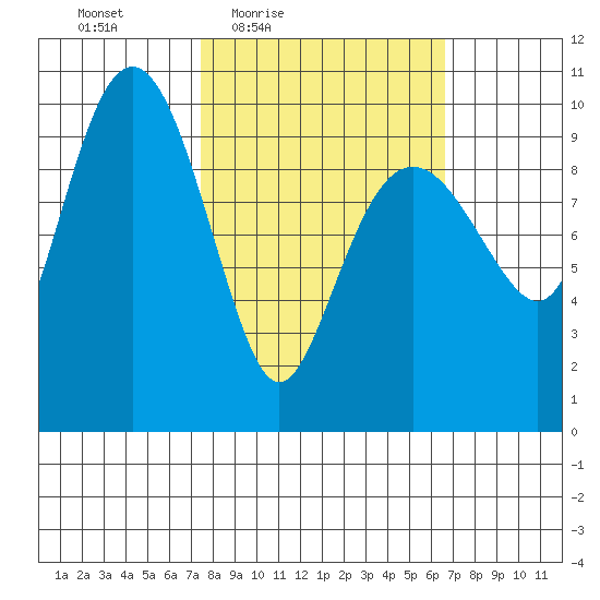 Latouche tide chart for Tuesday, March 8, 2022