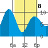 Latouche tide chart for Tuesday, March 8, 2022