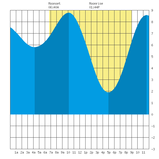 Latouche tide chart for Monday, April 11, 2022