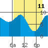 Latouche tide chart for Monday, April 11, 2022