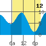 Latouche tide chart for Tuesday, April 12, 2022