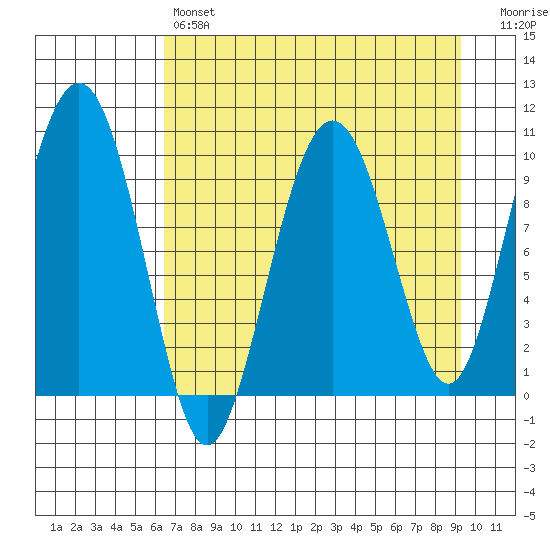 Latouche tide chart for Sunday, April 17, 2022