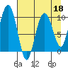 Latouche tide chart for Monday, April 18, 2022