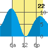 Latouche tide chart for Friday, April 22, 2022