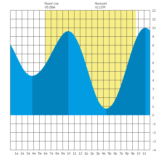Latouche tide chart for Monday, April 25, 2022