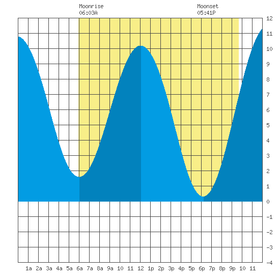 Latouche tide chart for Wednesday, April 27, 2022