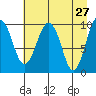 Latouche tide chart for Wednesday, April 27, 2022