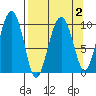Latouche tide chart for Saturday, April 2, 2022