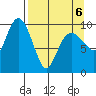 Latouche tide chart for Wednesday, April 6, 2022
