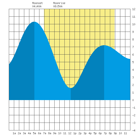 Latouche tide chart for Thursday, April 7, 2022