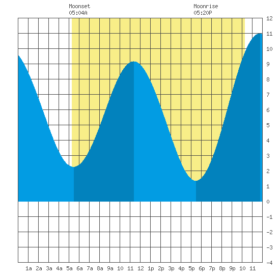 Latouche tide chart for Thursday, May 12, 2022