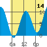 Latouche tide chart for Saturday, May 14, 2022