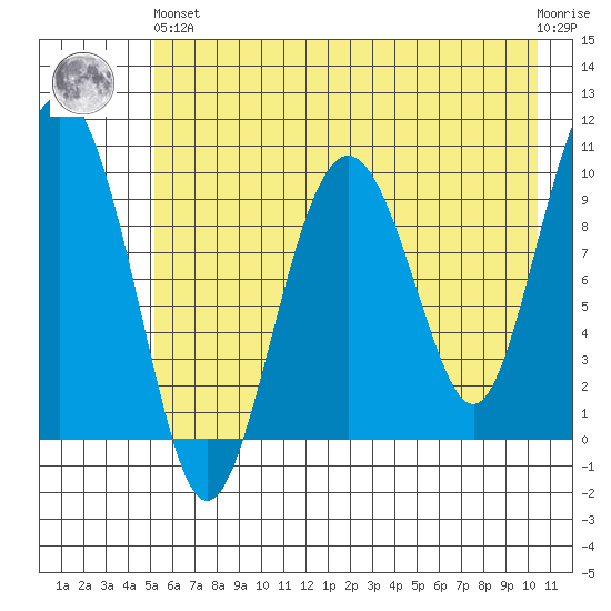 Latouche tide chart for Sunday, May 15, 2022