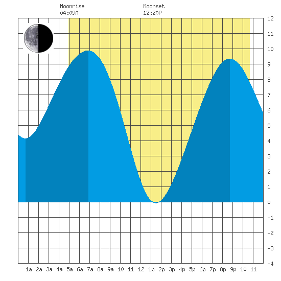 Latouche tide chart for Sunday, May 22, 2022