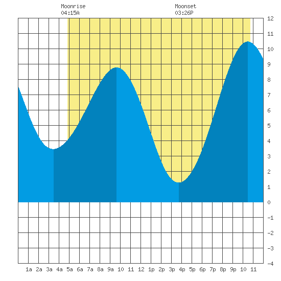 Latouche tide chart for Tuesday, May 24, 2022