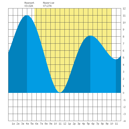 Latouche tide chart for Thursday, May 5, 2022