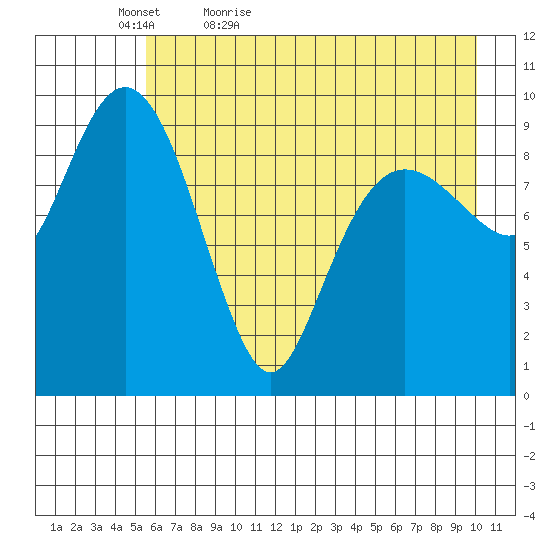 Latouche tide chart for Friday, May 6, 2022