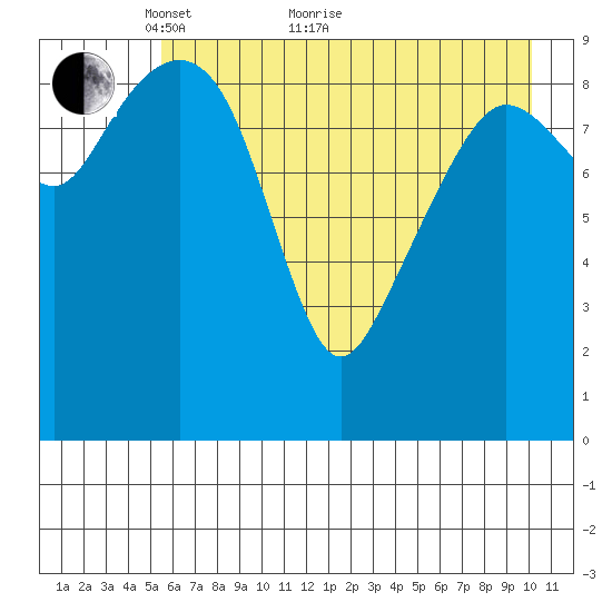 Latouche tide chart for Sunday, May 8, 2022