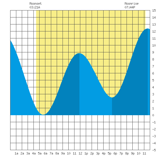 Latouche tide chart for Saturday, June 11, 2022