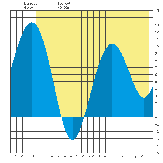 Latouche tide chart for Friday, June 17, 2022