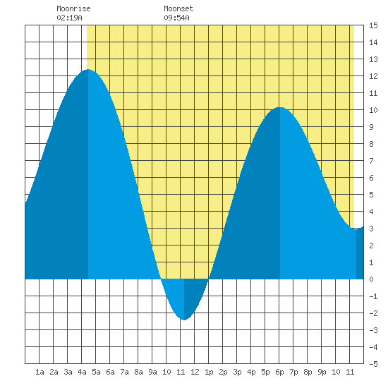 Latouche tide chart for Saturday, June 18, 2022