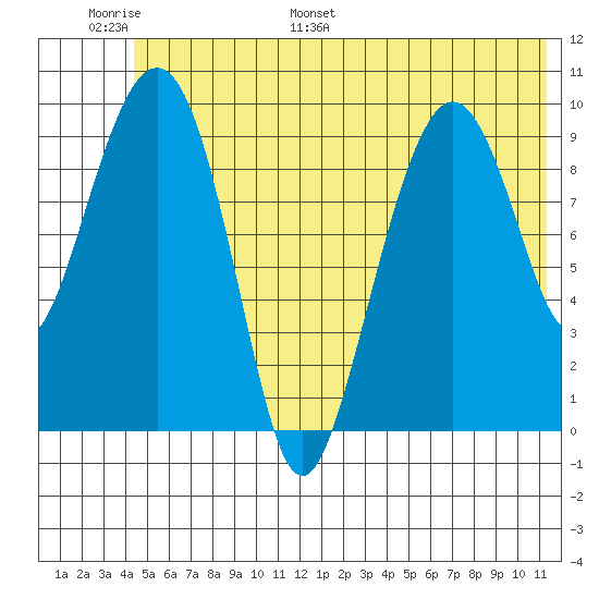 Latouche tide chart for Sunday, June 19, 2022