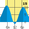 Latouche tide chart for Sunday, June 19, 2022