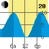 Latouche tide chart for Monday, June 20, 2022
