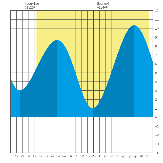 Latouche tide chart for Tuesday, June 21, 2022