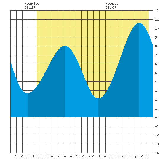 Latouche tide chart for Wednesday, June 22, 2022