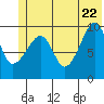 Latouche tide chart for Wednesday, June 22, 2022