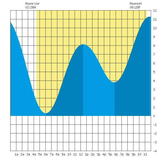 Latouche tide chart for Saturday, June 25, 2022