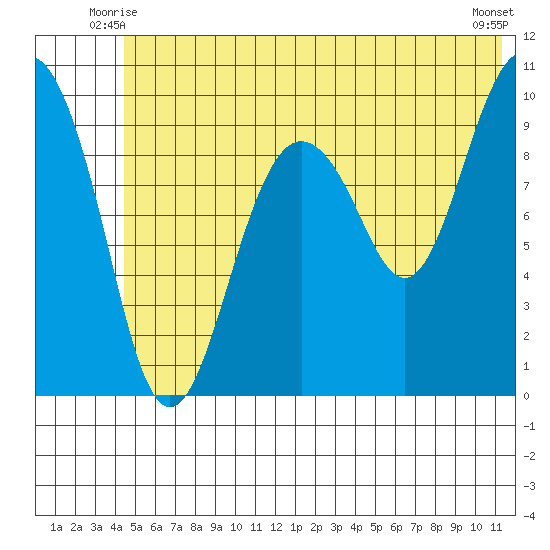 Latouche tide chart for Sunday, June 26, 2022