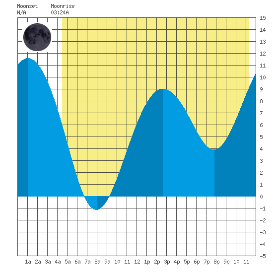 Latouche tide chart for Tuesday, June 28, 2022