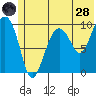 Latouche tide chart for Tuesday, June 28, 2022