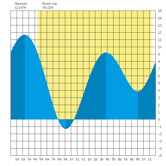 Latouche tide chart for Thursday, June 30, 2022