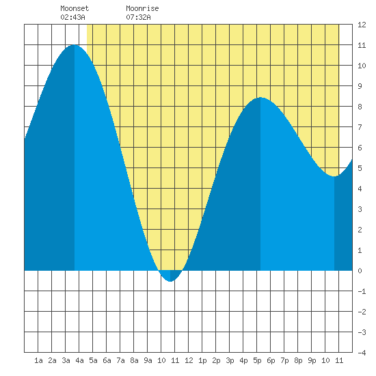 Latouche tide chart for Friday, June 3, 2022