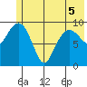 Latouche tide chart for Sunday, June 5, 2022