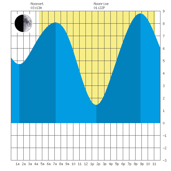 Latouche tide chart for Tuesday, June 7, 2022