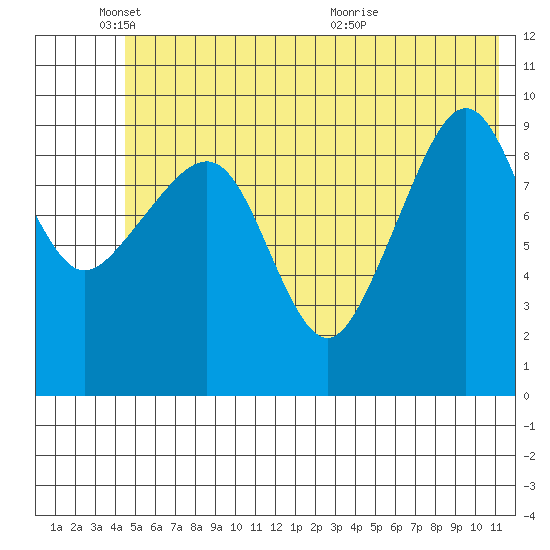 Latouche tide chart for Wednesday, June 8, 2022