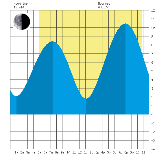 Latouche tide chart for Wednesday, July 20, 2022
