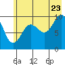 Latouche tide chart for Saturday, July 23, 2022