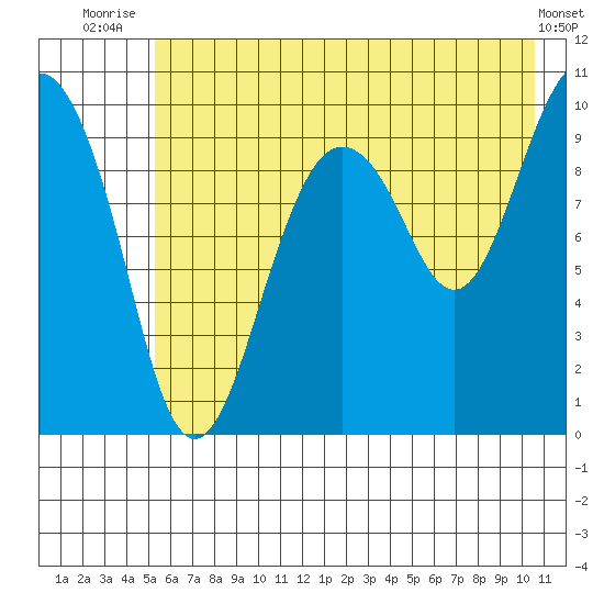 Latouche tide chart for Tuesday, July 26, 2022