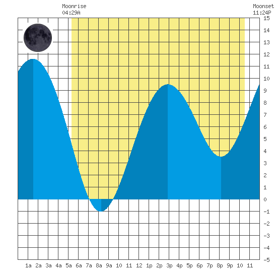 Latouche tide chart for Thursday, July 28, 2022