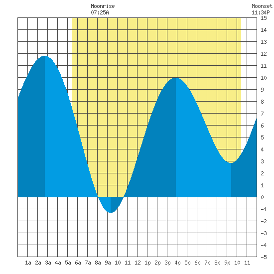Latouche tide chart for Saturday, July 30, 2022